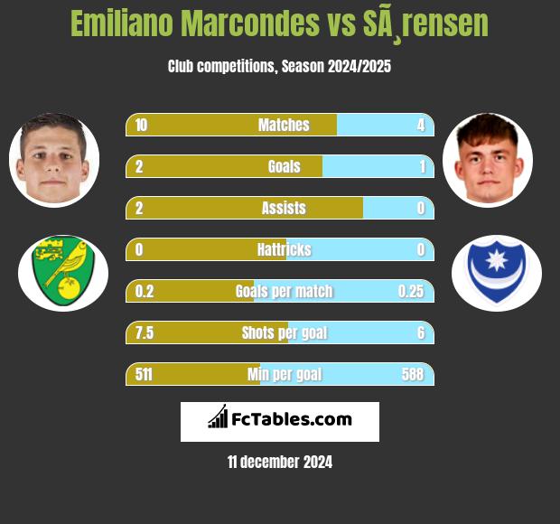 Emiliano Marcondes vs SÃ¸rensen h2h player stats