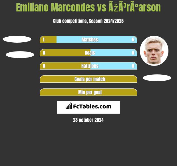 Emiliano Marcondes vs ÃžÃ³rÃ°arson h2h player stats