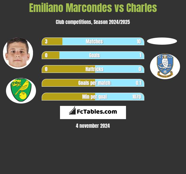 Emiliano Marcondes vs Charles h2h player stats