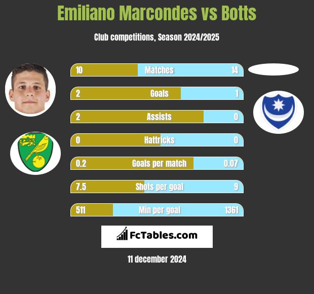 Emiliano Marcondes vs Botts h2h player stats