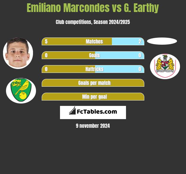 Emiliano Marcondes vs G. Earthy h2h player stats