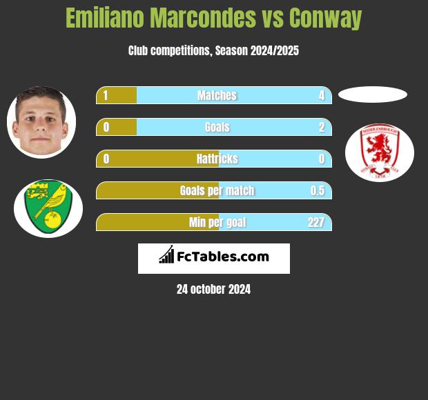 Emiliano Marcondes vs Conway h2h player stats