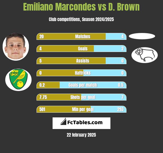 Emiliano Marcondes vs D. Brown h2h player stats