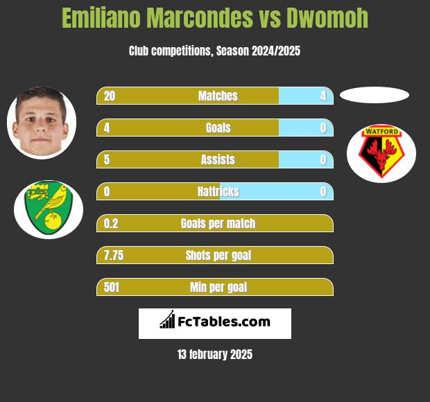 Emiliano Marcondes vs Dwomoh h2h player stats