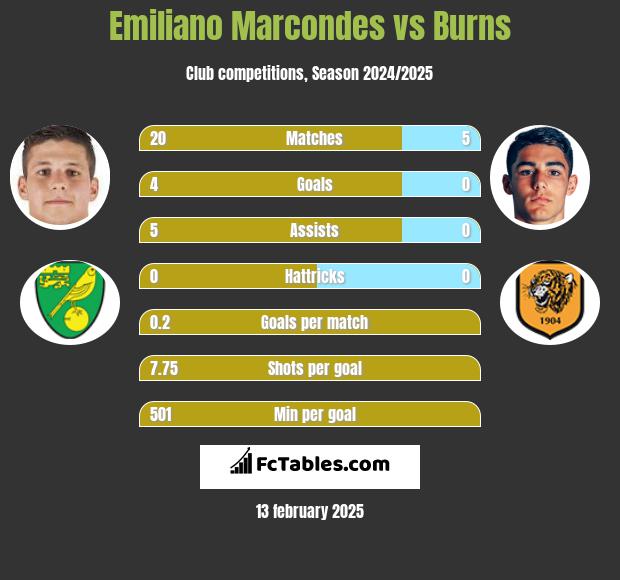 Emiliano Marcondes vs Burns h2h player stats