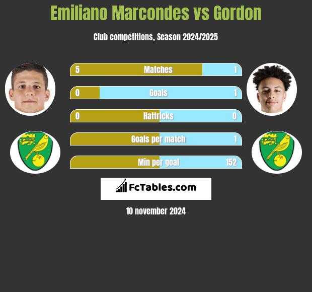 Emiliano Marcondes vs Gordon h2h player stats