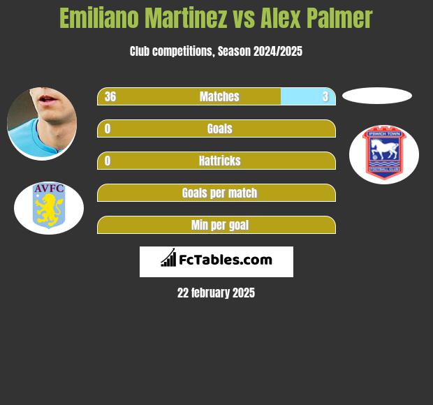 Emiliano Martinez vs Alex Palmer h2h player stats