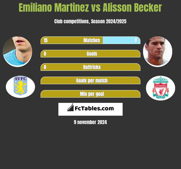 Emiliano Martinez vs Alisson Becker h2h player stats