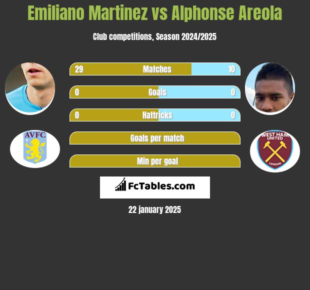 Emiliano Martinez vs Alphonse Areola h2h player stats