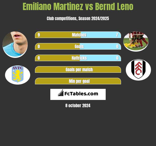 Emiliano Martinez vs Bernd Leno h2h player stats