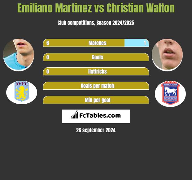 Emiliano Martinez vs Christian Walton h2h player stats