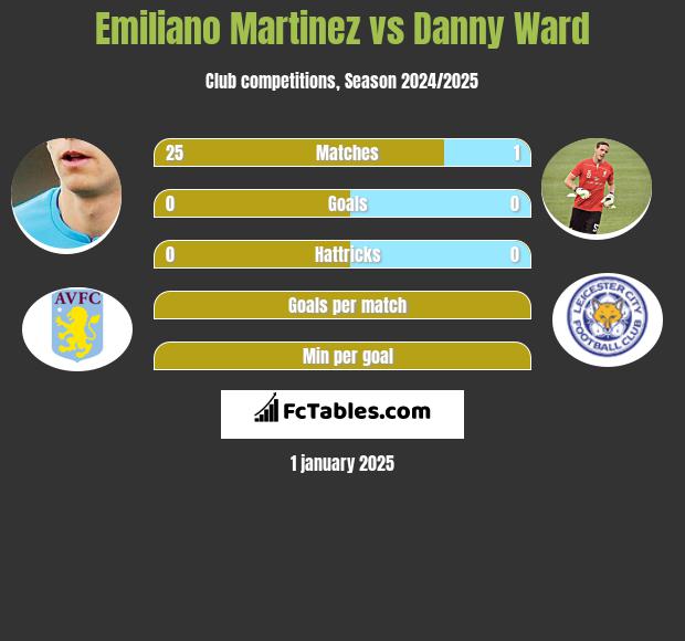 Emiliano Martinez vs Danny Ward h2h player stats