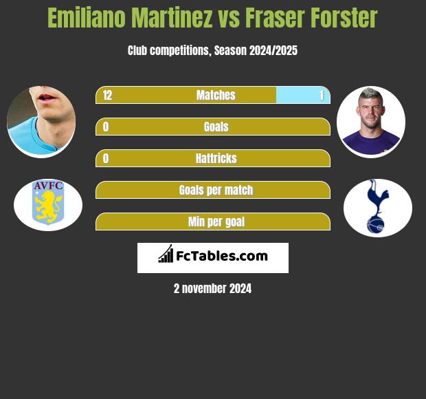 Emiliano Martinez vs Fraser Forster h2h player stats