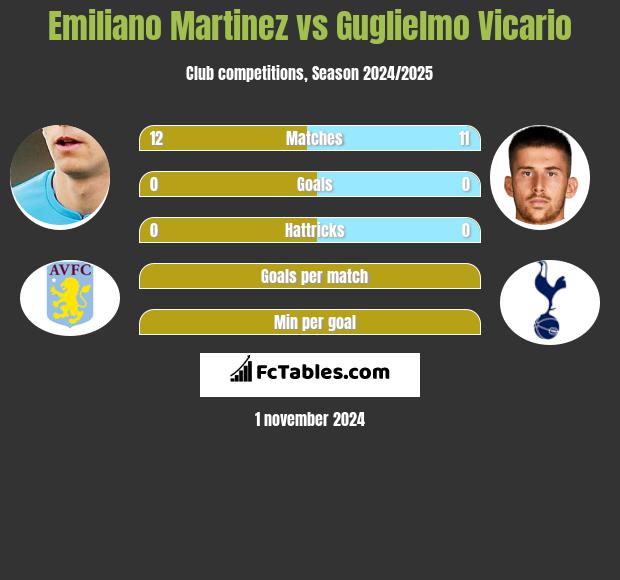 Emiliano Martinez vs Guglielmo Vicario h2h player stats