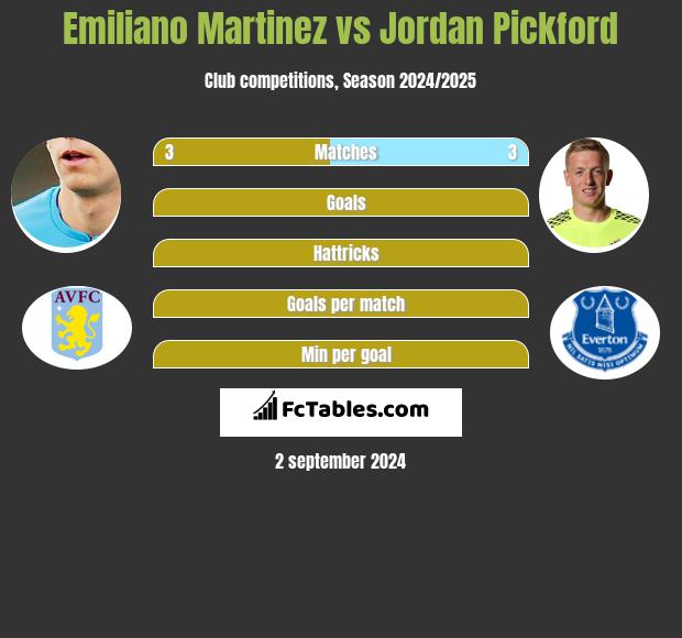 Emiliano Martinez vs Jordan Pickford h2h player stats