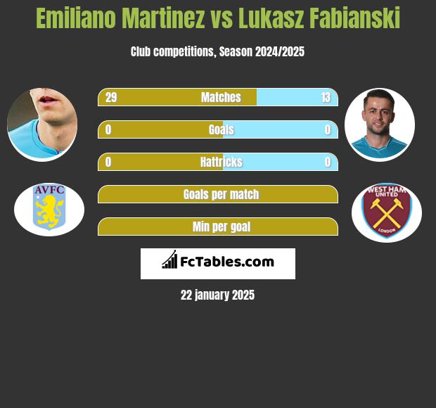 Emiliano Martinez vs Łukasz Fabiański h2h player stats