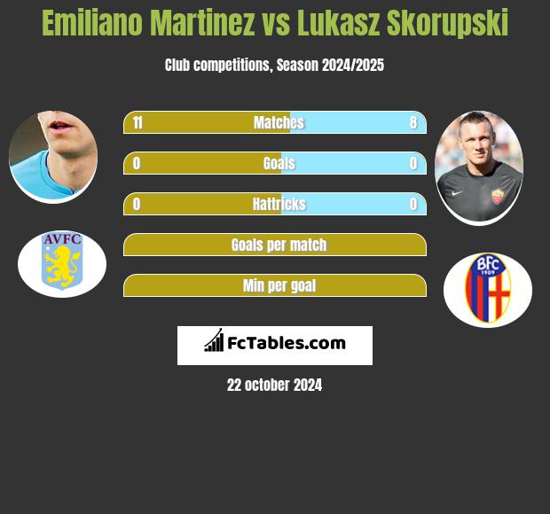 Emiliano Martinez vs Lukasz Skorupski h2h player stats