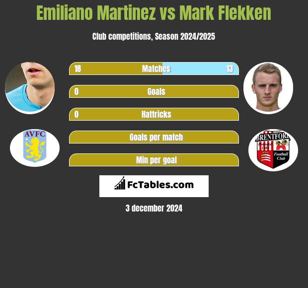 Emiliano Martinez vs Mark Flekken h2h player stats