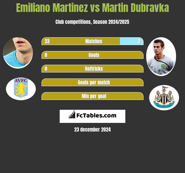 Emiliano Martinez vs Martin Dubravka h2h player stats