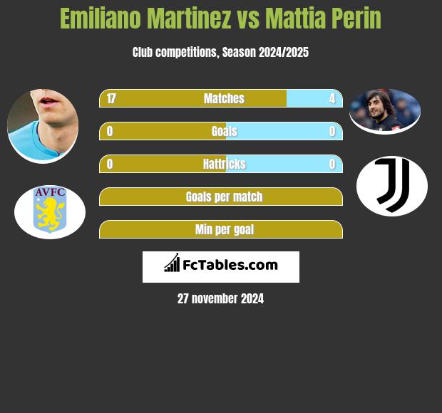 Emiliano Martinez vs Mattia Perin h2h player stats