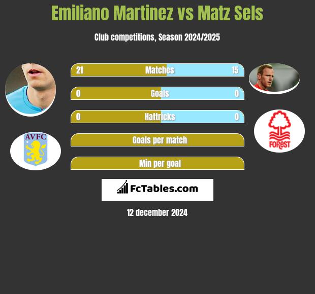 Emiliano Martinez vs Matz Sels h2h player stats