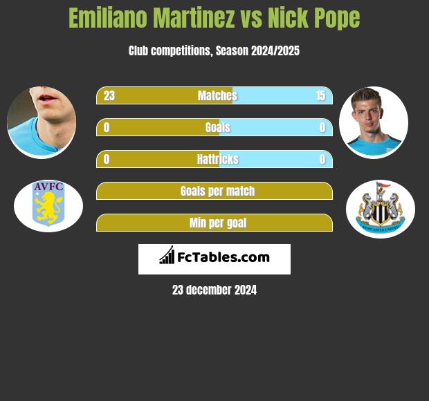 Emiliano Martinez vs Nick Pope h2h player stats