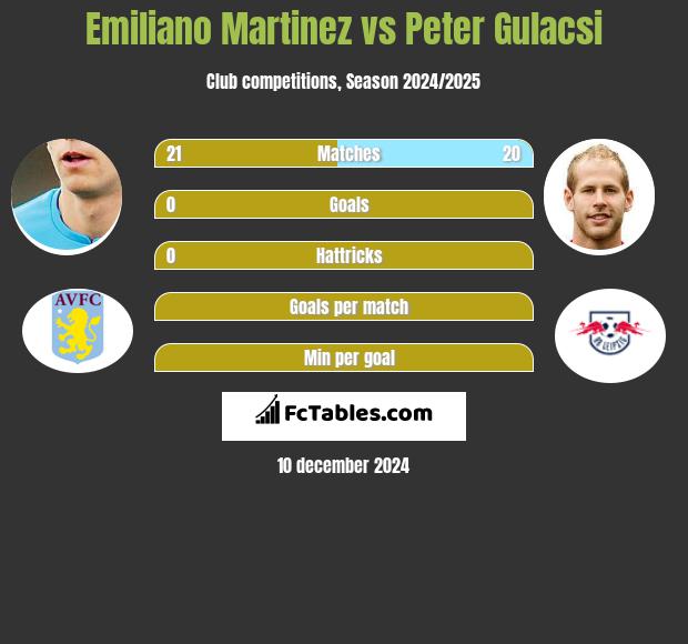 Emiliano Martinez vs Peter Gulacsi h2h player stats