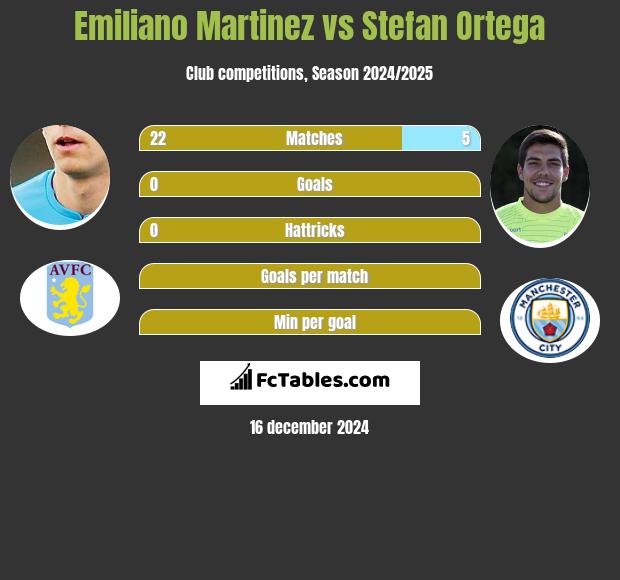 Emiliano Martinez vs Stefan Ortega h2h player stats