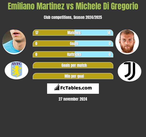 Emiliano Martinez vs Michele Di Gregorio h2h player stats