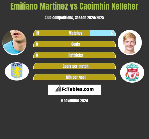 Emiliano Martinez vs Caoimhin Kelleher h2h player stats