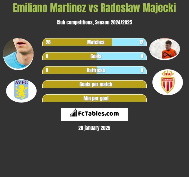 Emiliano Martinez vs Radoslaw Majecki h2h player stats