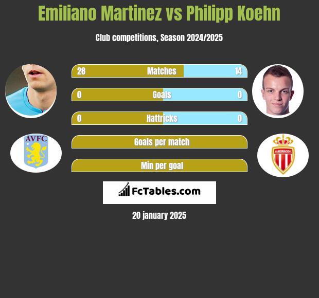 Emiliano Martinez vs Philipp Koehn h2h player stats