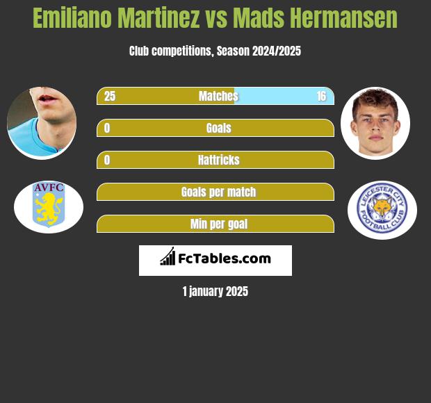 Emiliano Martinez vs Mads Hermansen h2h player stats