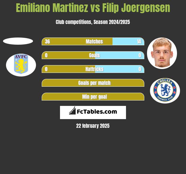 Emiliano Martinez vs Filip Joergensen h2h player stats