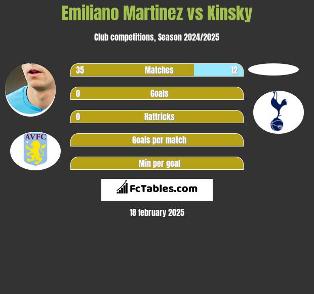 Emiliano Martinez vs Kinsky h2h player stats