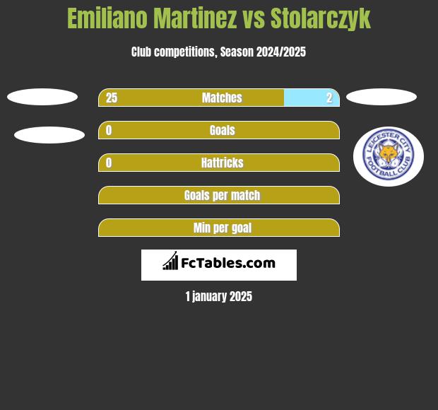 Emiliano Martinez vs Stolarczyk h2h player stats