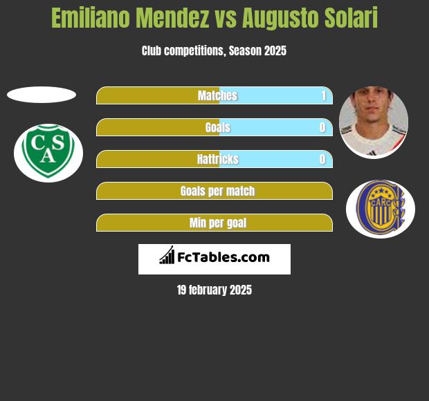 Emiliano Mendez vs Augusto Solari h2h player stats