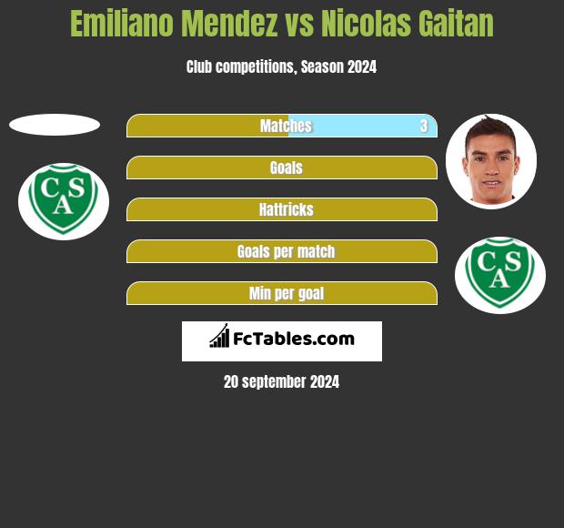 Emiliano Mendez vs Nicolas Gaitan h2h player stats