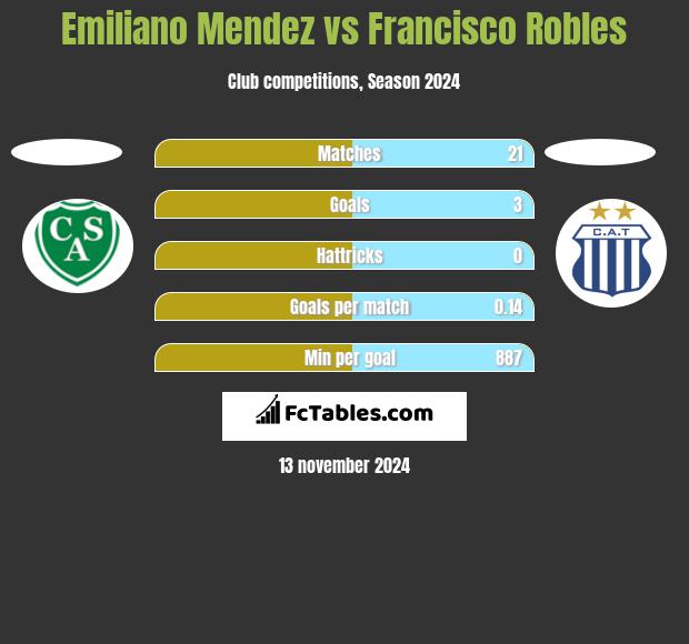 Emiliano Mendez vs Francisco Robles h2h player stats