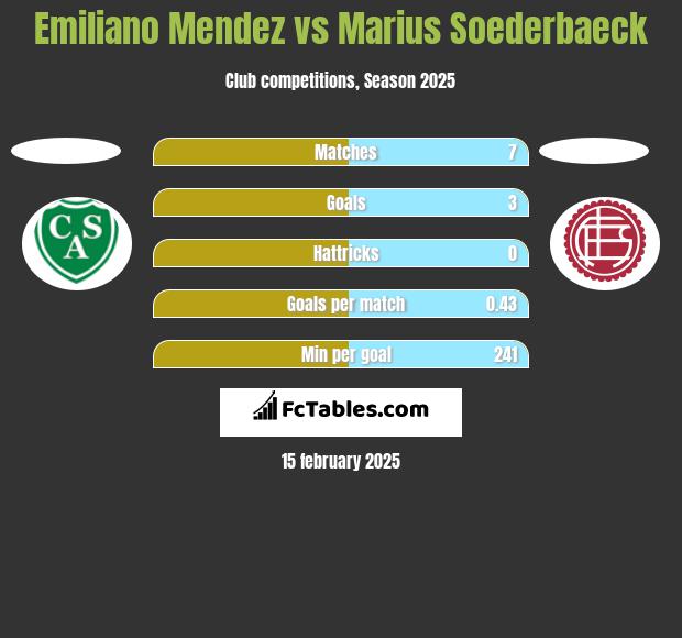 Emiliano Mendez vs Marius Soederbaeck h2h player stats