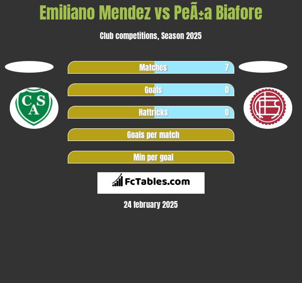 Emiliano Mendez vs PeÃ±a Biafore h2h player stats