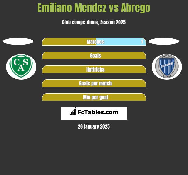 Emiliano Mendez vs Abrego h2h player stats