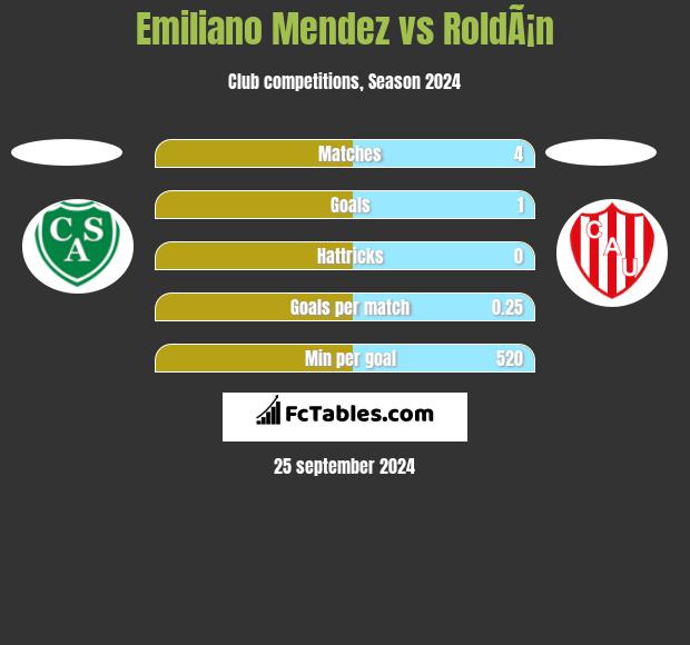 Emiliano Mendez vs RoldÃ¡n h2h player stats