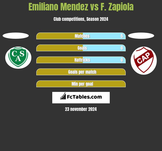 Emiliano Mendez vs F. Zapiola h2h player stats