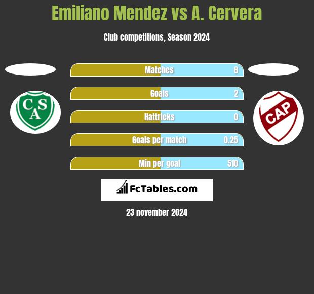 Emiliano Mendez vs A. Cervera h2h player stats