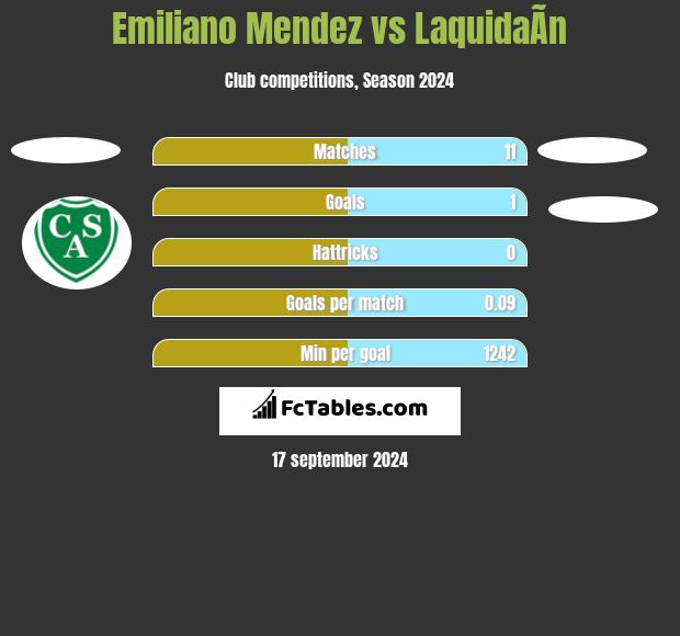 Emiliano Mendez vs LaquidaÃ­n h2h player stats