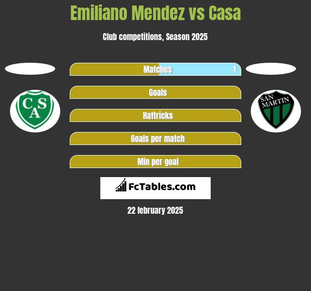 Emiliano Mendez vs Casa h2h player stats