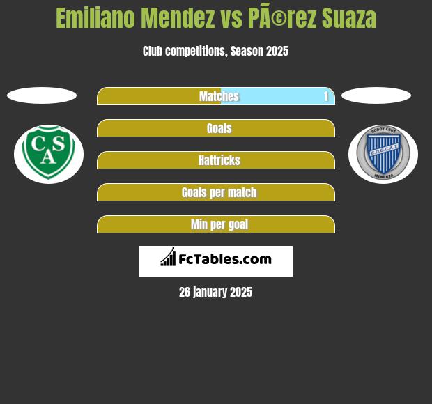 Emiliano Mendez vs PÃ©rez Suaza h2h player stats