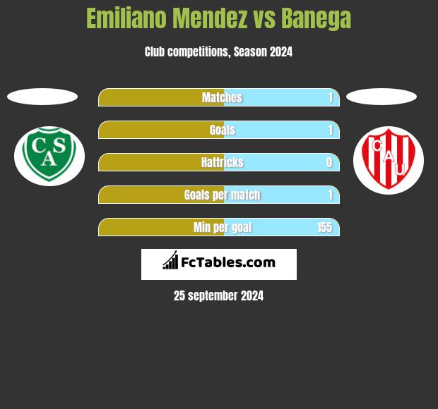 Emiliano Mendez vs Banega h2h player stats