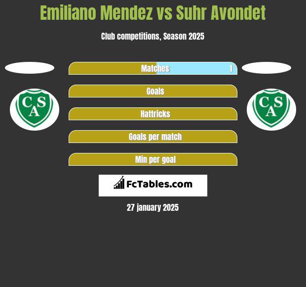 Emiliano Mendez vs Suhr Avondet h2h player stats